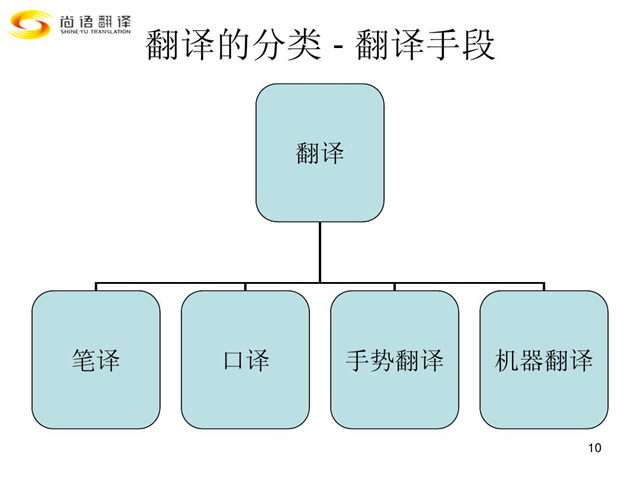 尚語(yǔ)翻譯|翻譯行業(yè)類別您都了解嗎？